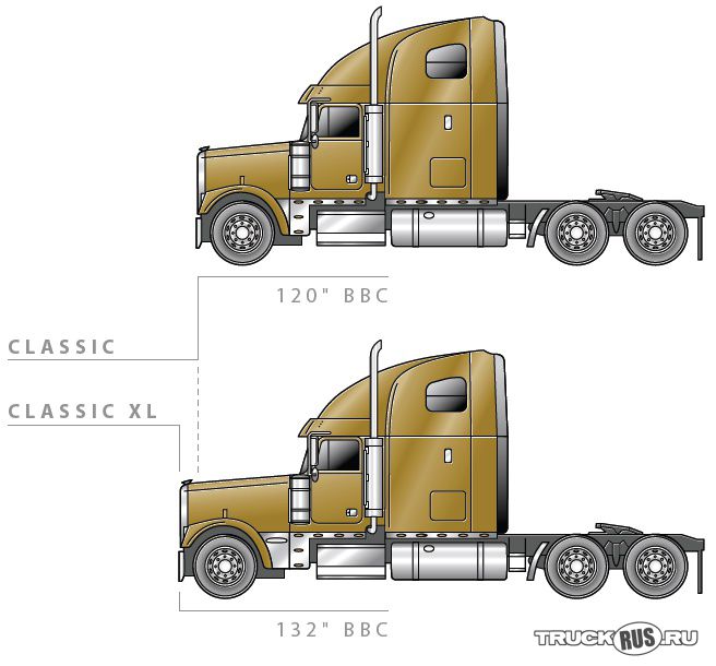 Freightliner Classic и Classic XL